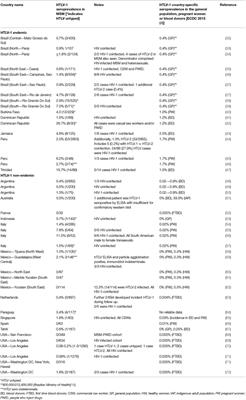 HTLV-1 Transmission and HIV Pre-exposure Prophylaxis: A Scoping Review